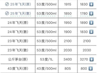 飞天茅台价格大跳水，25年散瓶已跌至千元档！