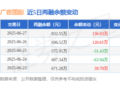 广咨国际6月27日融资净买入超百万，融资融券余额涨幅近20%