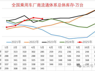 中国汽车市场库存高企，345万辆库存开启“长库存”时代挑战