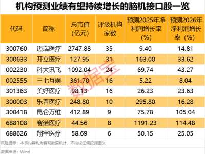 脑机接口概念股走强，Neuralink新突破引发关注，哪些股业绩将持续增长？