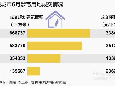 核心城市土拍热度高涨，房企竞逐高溢价地块背后的确定性逻辑