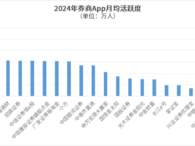 百万月活券商App内容生态比拼：谁最合规？谁最懂你？