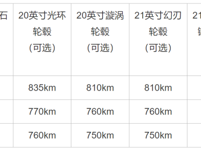 雷军详解小米YU7不同轮胎轮毂组合对续航影响