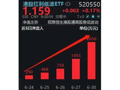 港股休市日南向资金抢跑，港股红利低波ETF净申购量显著放大？