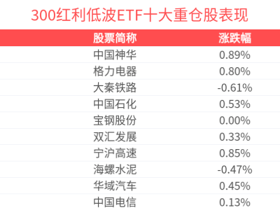 红利资产蓄势待发，300红利低波ETF(515300)如何布局？