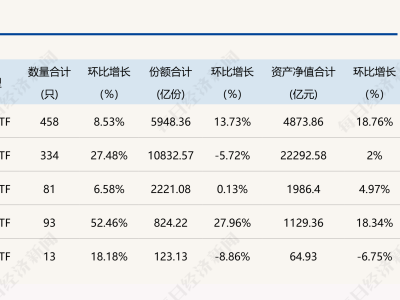 ETF上半年规模大增，债券与商品ETF翻倍，华夏基金领跑新增近千亿