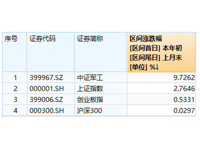 国防军工ETF回调跌逾1%！长城军工跳水际华集团逆市涨停，后市怎么走？