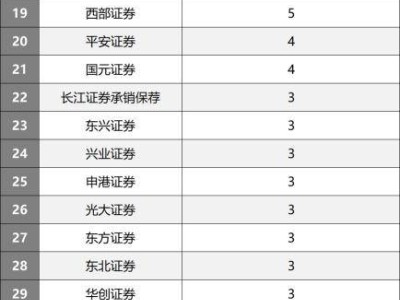 上半年IPO市场回暖，27家券商业绩比拼，谁领风骚？