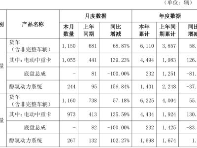 汉马科技6月货车产销双增长，累计产销量均超五成增速