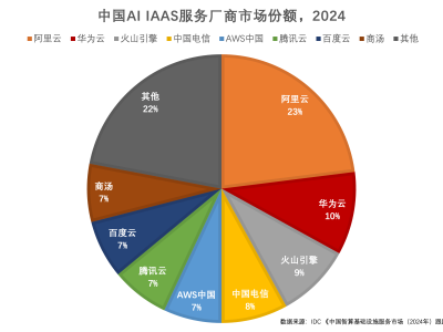 2024中国AI基础设施市场格局：阿里云领跑，生成式IaaS成增长新引擎