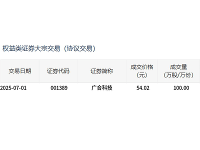 广合科技大宗交易百万股成交，折价10%成交额达5402万