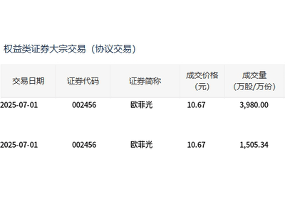 欧菲光大宗交易5485万股，折价近一成，成交额高达5.85亿