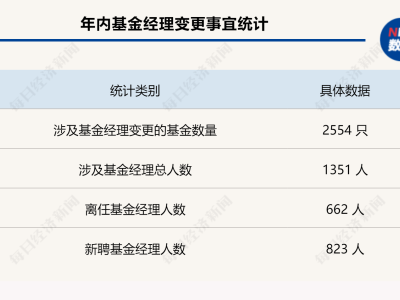 基金经理大换血！明星光环褪色，团队制成行业新风向？