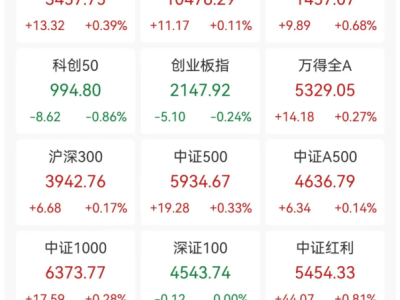 创新药、银行军工齐发力，诚邦股份“四连板”领跑市场