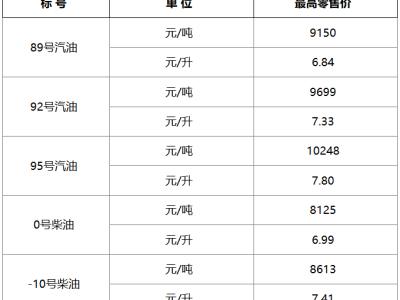 上海2025年7月1日起调整车用汽柴油价格，最高零售价出炉