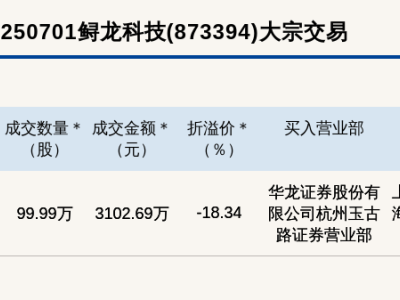 新三板鲟龙科技大宗交易折价近两成，3100万成交引关注