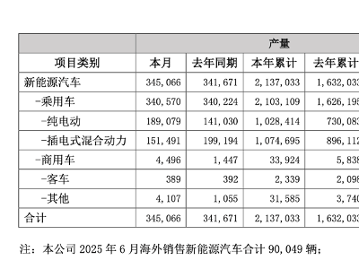 上半年车企销量榜：比亚迪领跑，新势力车企交付量各异