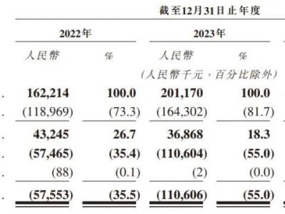 翼菲科技冲刺港交所，轻工行业工业机器人领军者，手握4亿订单