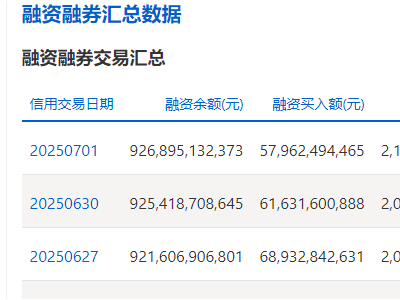 7月1日沪深两市融资余额总计增长超36亿