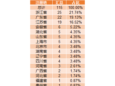 上半年A股IPO受理激增，6月成受理高峰月！