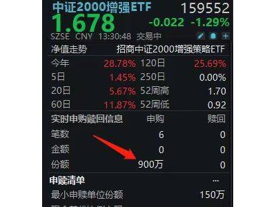 小盘调整下“指增之王”依旧亮眼！中证2000增强ETF净流入超千万