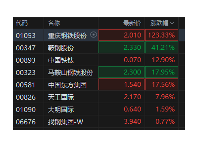 港股钢铁板块午后狂飙，重庆钢铁领涨超120%，钢价后市如何？