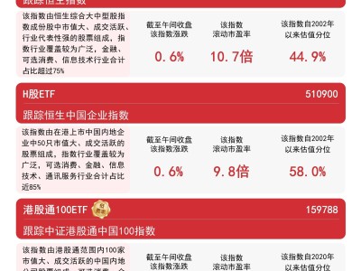 港股宽基指数午盘齐涨，恒生ETF等成布局港股核心资产利器
