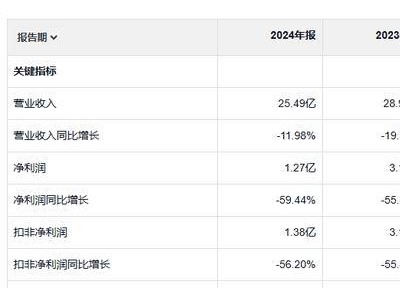 迈克生物三季度初补缴税款3512万，2025年净利预计再减2千万