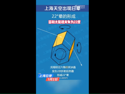 上海日晕奇观上热搜！中东部桑拿天来袭，局地气温破40℃，暴雨预警中