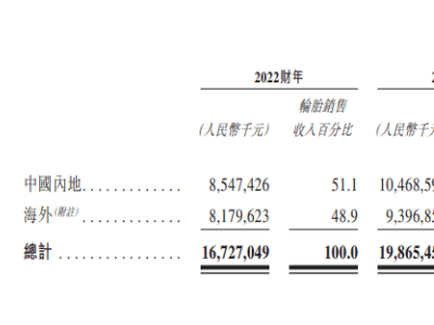 玲珑轮胎港股上市，全球化布局再加速，能否领航轮胎市场？