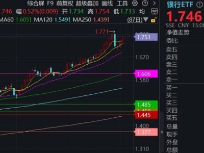 银行股强势归来！四大行领跑，ETF（512800）逆市上扬显投资魅力