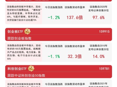 双创板块调整持续，创业板与科创板ETF布局良机何在？
