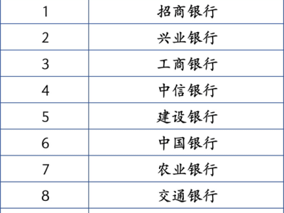 2025全球银行千强榜：股份行崛起，招行领跑综合表现