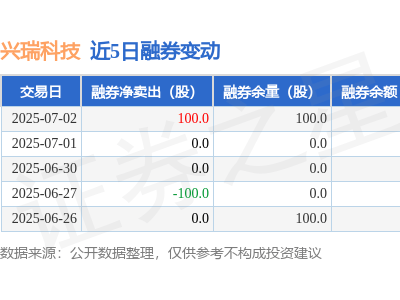 兴瑞科技7月2日融券新动向：融券卖出100股，融资融券余额下滑至1.86亿