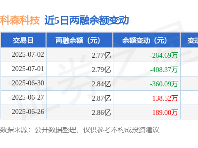 科森科技7月2日融资动态：净买入为负，融资融券余额近2.77亿