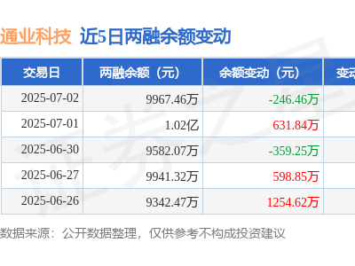 通业科技7月2日融资动态：净买入负246万，融资融券余额近亿
