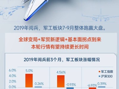 阅兵在即，军工股热度升温！航空航天ETF天弘五日吸金过亿