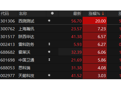 军工板块早盘发力，西测测试强势涨停引领涨潮