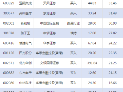 券商新动向：上汽集团等获高目标价，锦泓集团评级上调引关注