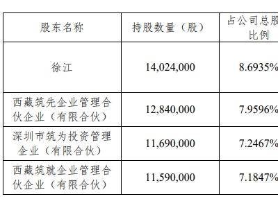 筑博设计实控人及伙伴拟减持股份，公司业绩连续两年下滑扣非净利润首亏