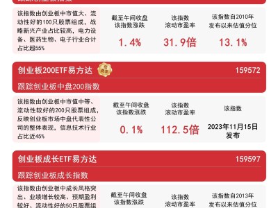 创业板指及成长指数上扬，相关ETF产品成市场焦点？