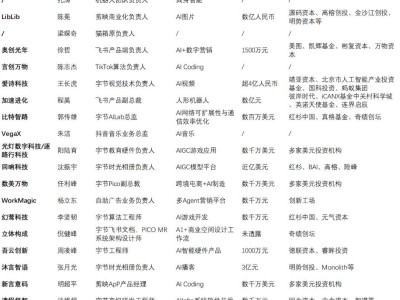 95后字节AI大将王翛离职，投身AI硬件创业获顶级机构青睐