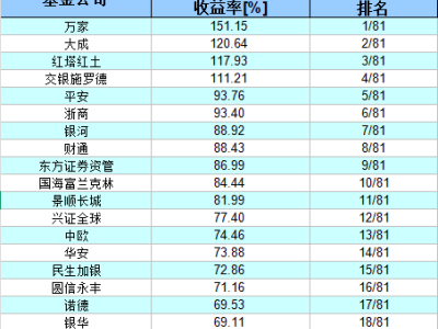 2025上半年公募权益投资能力大考，谁领跑市场？