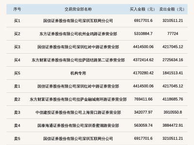 灿能电力换手率27%登龙虎榜，国信证券深圳分公司买卖活跃