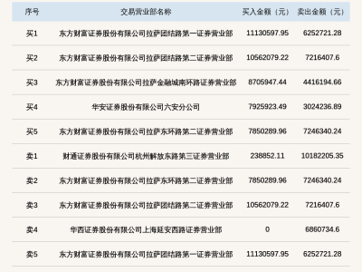 *ST云创三日涨跌幅偏离近五成，强势登榜北交所龙虎榜！