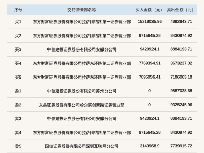 同辉信息登北交所龙虎榜，换手率超四成引关注