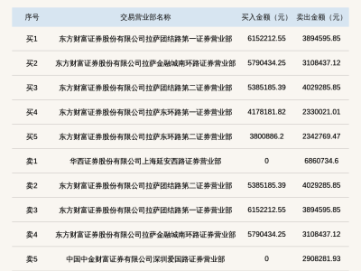 *ST云创大涨22.78%登北交所龙虎榜，成交额超3亿！