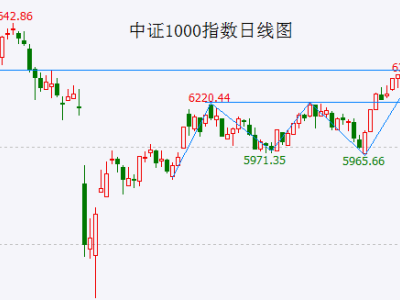 股市冲高回落，下周能否一锤定音终结反弹？