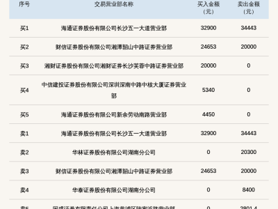 新三板恒润汽车股价大幅波动87.5%，登上龙虎榜引关注