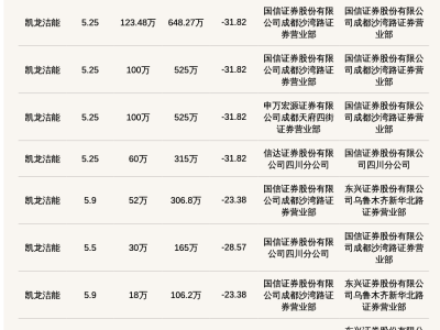 新三板凯龙洁能单日11笔大宗交易，总成交额近3800万！